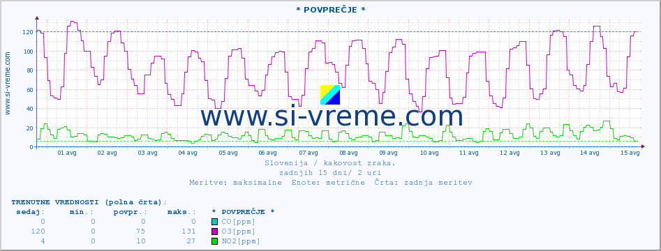 POVPREČJE :: * POVPREČJE * :: SO2 | CO | O3 | NO2 :: zadnji mesec / 2 uri.