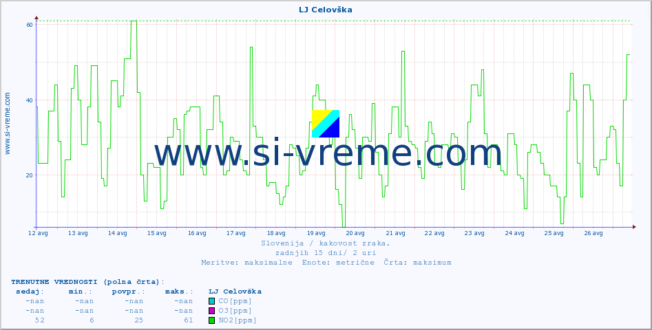 POVPREČJE :: LJ Celovška :: SO2 | CO | O3 | NO2 :: zadnji mesec / 2 uri.