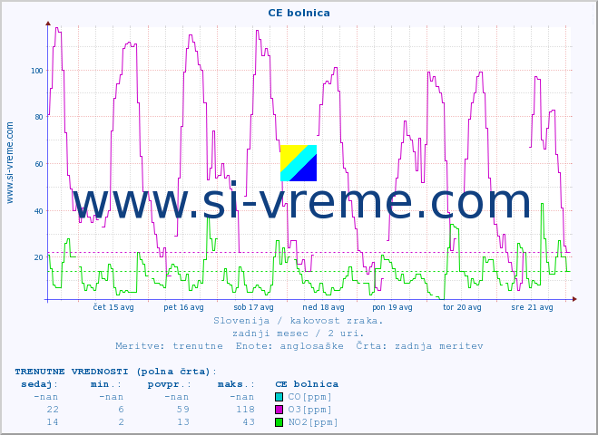 POVPREČJE :: CE bolnica :: SO2 | CO | O3 | NO2 :: zadnji mesec / 2 uri.