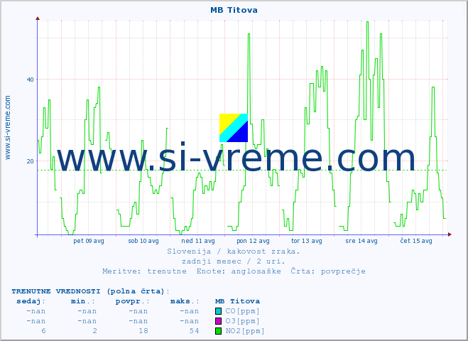 POVPREČJE :: MB Titova :: SO2 | CO | O3 | NO2 :: zadnji mesec / 2 uri.
