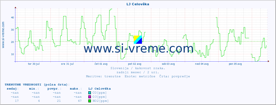 POVPREČJE :: LJ Celovška :: SO2 | CO | O3 | NO2 :: zadnji mesec / 2 uri.