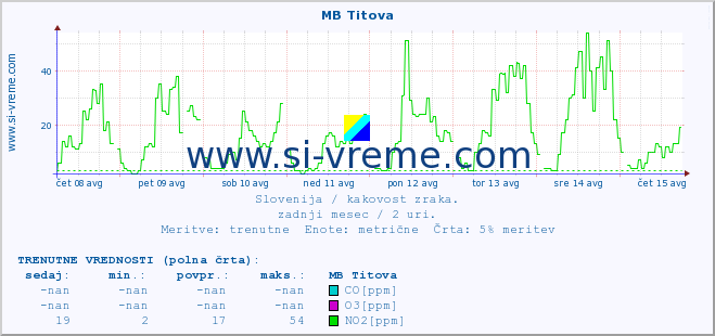 POVPREČJE :: MB Titova :: SO2 | CO | O3 | NO2 :: zadnji mesec / 2 uri.