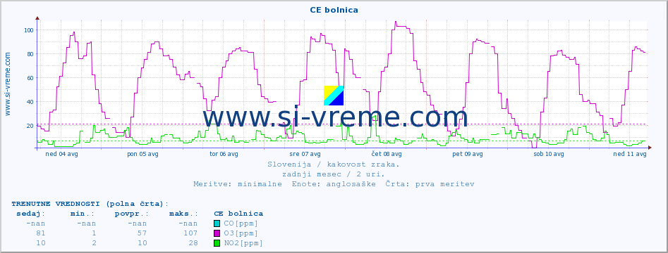 POVPREČJE :: CE bolnica :: SO2 | CO | O3 | NO2 :: zadnji mesec / 2 uri.