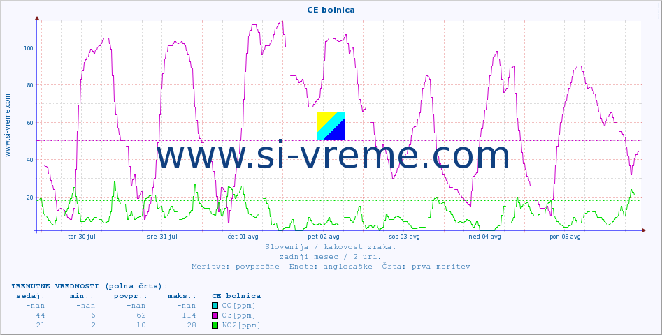 POVPREČJE :: CE bolnica :: SO2 | CO | O3 | NO2 :: zadnji mesec / 2 uri.