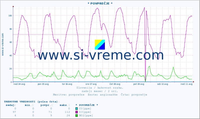 POVPREČJE :: * POVPREČJE * :: SO2 | CO | O3 | NO2 :: zadnji mesec / 2 uri.