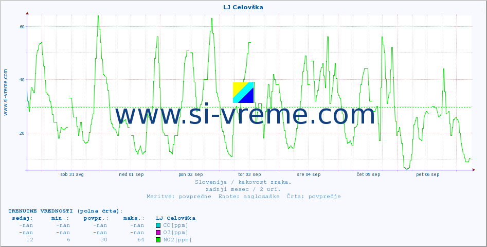 POVPREČJE :: LJ Celovška :: SO2 | CO | O3 | NO2 :: zadnji mesec / 2 uri.