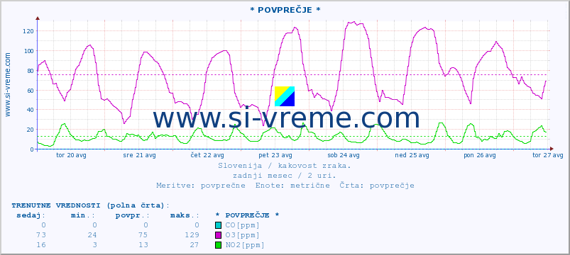 POVPREČJE :: * POVPREČJE * :: SO2 | CO | O3 | NO2 :: zadnji mesec / 2 uri.