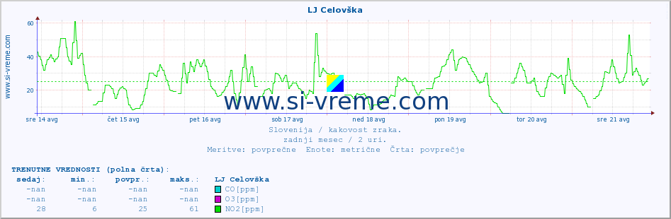 POVPREČJE :: LJ Celovška :: SO2 | CO | O3 | NO2 :: zadnji mesec / 2 uri.