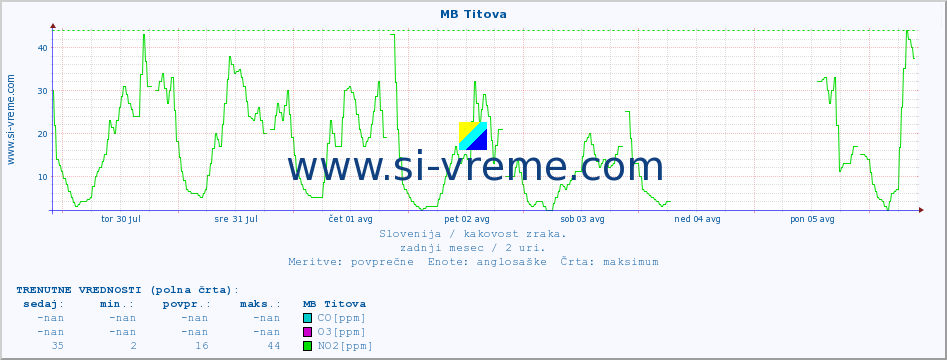 POVPREČJE :: MB Titova :: SO2 | CO | O3 | NO2 :: zadnji mesec / 2 uri.