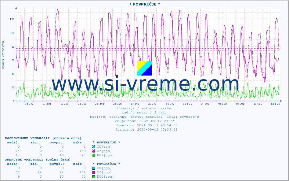 POVPREČJE :: * POVPREČJE * :: SO2 | CO | O3 | NO2 :: zadnji mesec / 2 uri.
