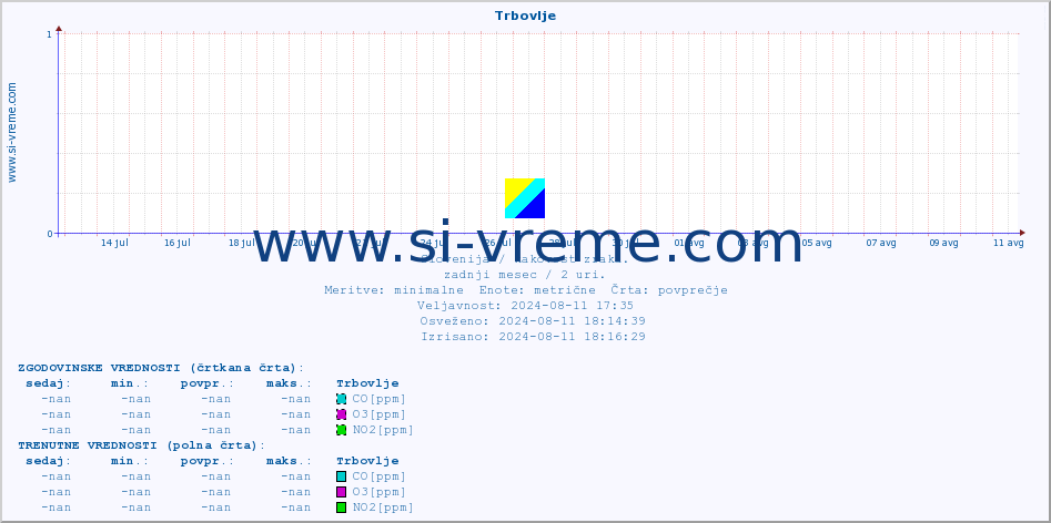 POVPREČJE :: Trbovlje :: SO2 | CO | O3 | NO2 :: zadnji mesec / 2 uri.