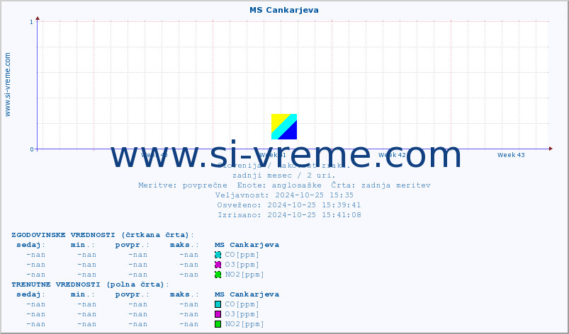 POVPREČJE :: MS Cankarjeva :: SO2 | CO | O3 | NO2 :: zadnji mesec / 2 uri.