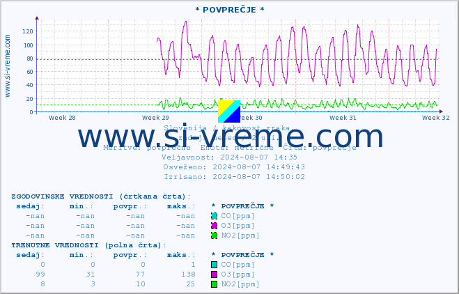 POVPREČJE :: * POVPREČJE * :: SO2 | CO | O3 | NO2 :: zadnji mesec / 2 uri.