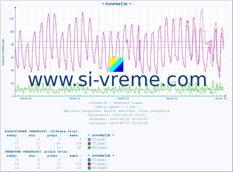 POVPREČJE :: * POVPREČJE * :: SO2 | CO | O3 | NO2 :: zadnji mesec / 2 uri.
