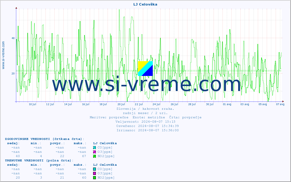 POVPREČJE :: LJ Celovška :: SO2 | CO | O3 | NO2 :: zadnji mesec / 2 uri.