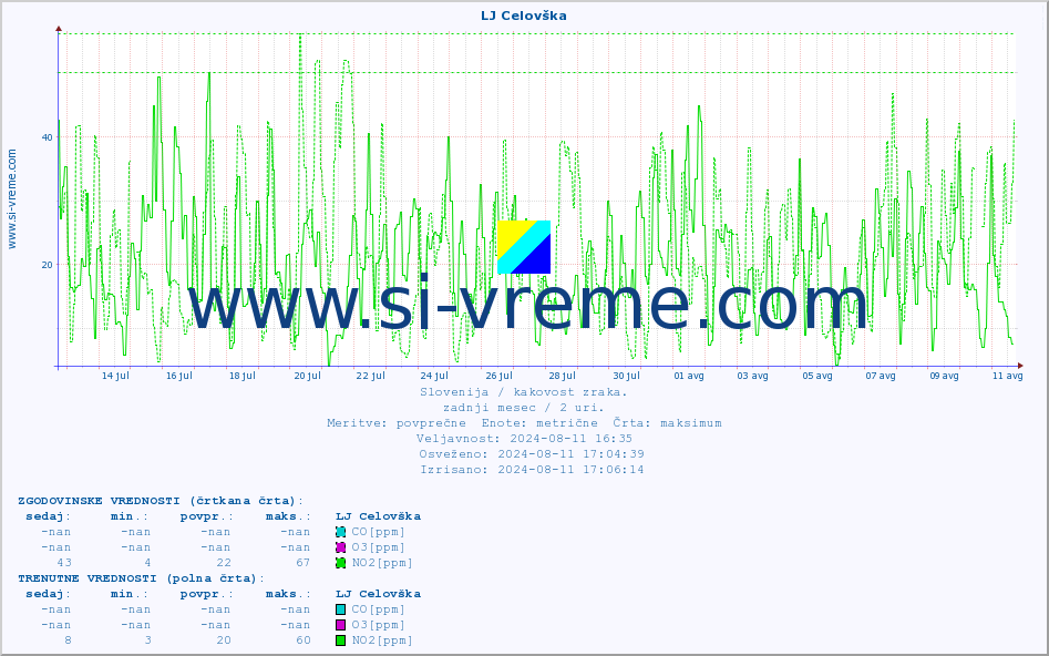 POVPREČJE :: LJ Celovška :: SO2 | CO | O3 | NO2 :: zadnji mesec / 2 uri.