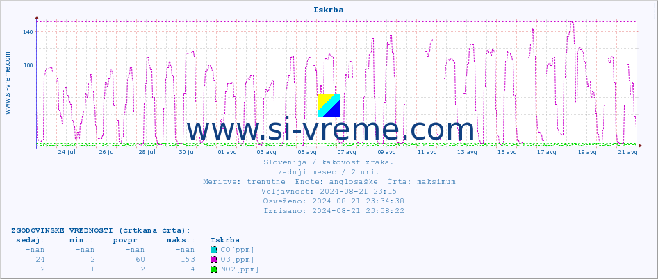 POVPREČJE :: Iskrba :: SO2 | CO | O3 | NO2 :: zadnji mesec / 2 uri.