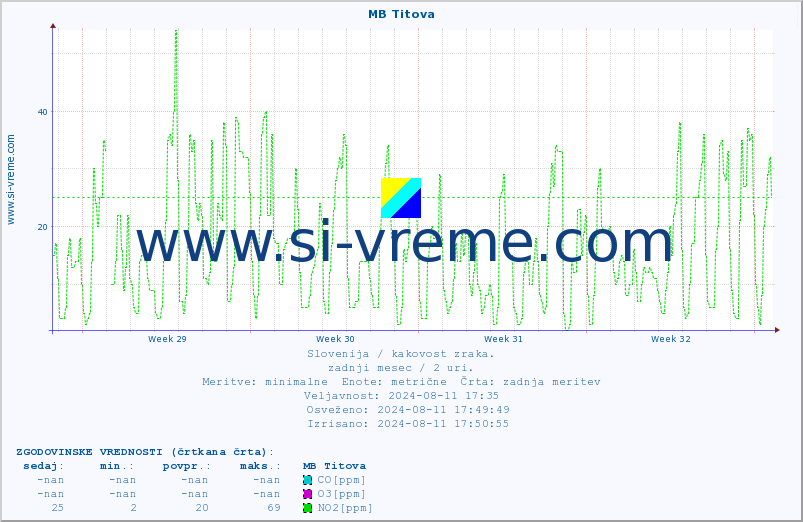 POVPREČJE :: MB Titova :: SO2 | CO | O3 | NO2 :: zadnji mesec / 2 uri.