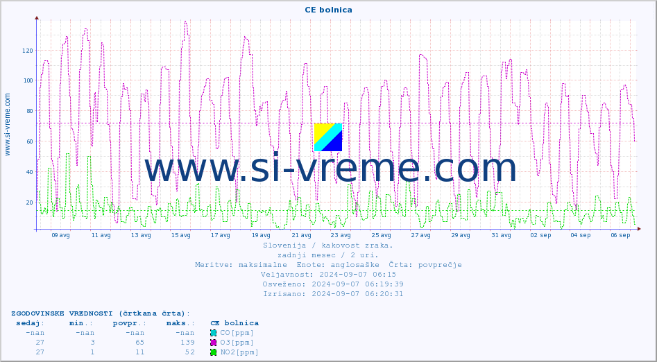 POVPREČJE :: CE bolnica :: SO2 | CO | O3 | NO2 :: zadnji mesec / 2 uri.