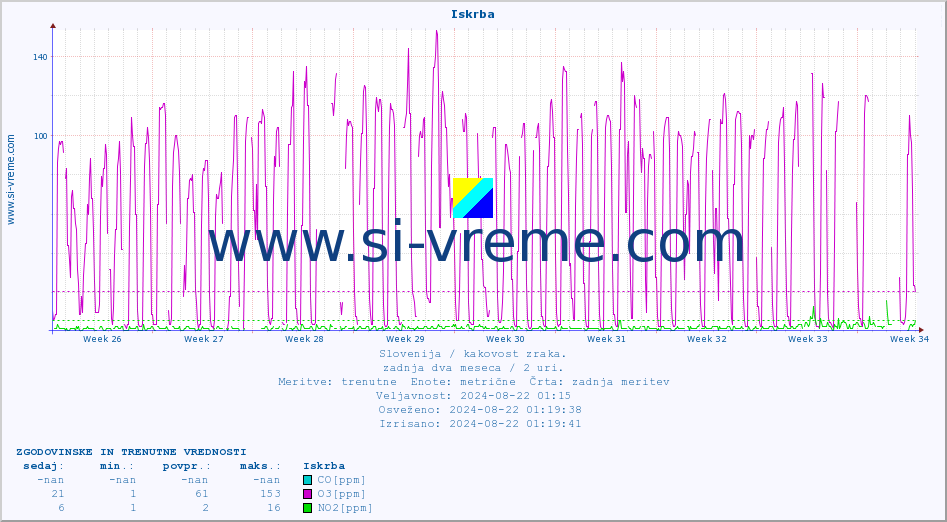 POVPREČJE :: Iskrba :: SO2 | CO | O3 | NO2 :: zadnja dva meseca / 2 uri.