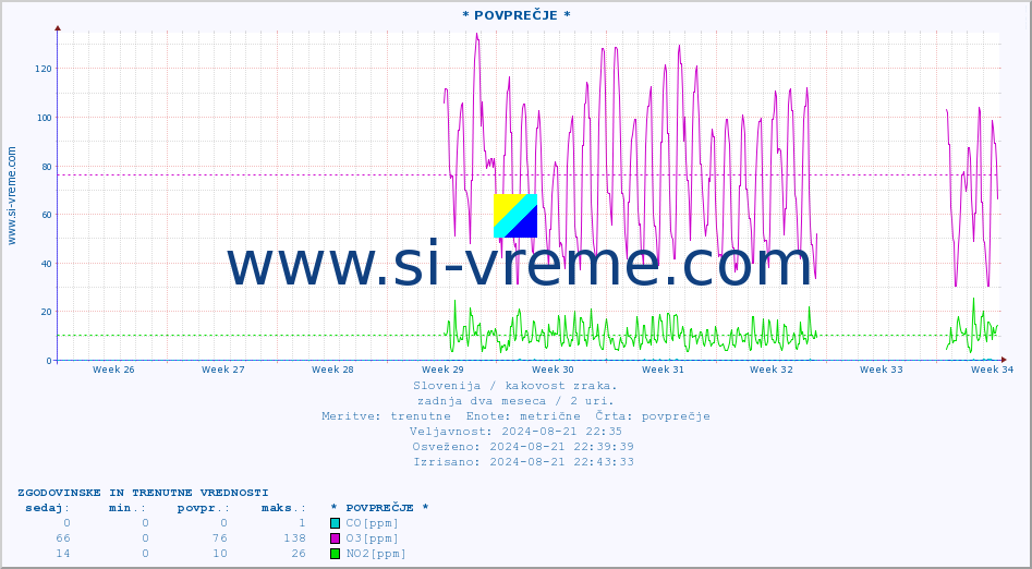 POVPREČJE :: * POVPREČJE * :: SO2 | CO | O3 | NO2 :: zadnja dva meseca / 2 uri.