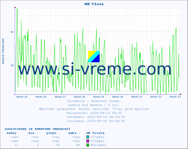 POVPREČJE :: MB Titova :: SO2 | CO | O3 | NO2 :: zadnja dva meseca / 2 uri.
