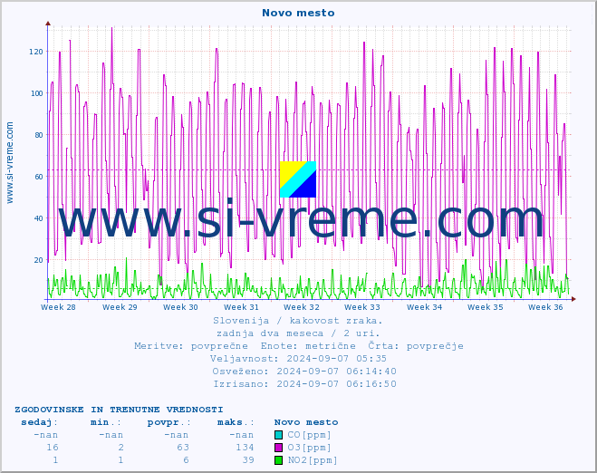 POVPREČJE :: Novo mesto :: SO2 | CO | O3 | NO2 :: zadnja dva meseca / 2 uri.