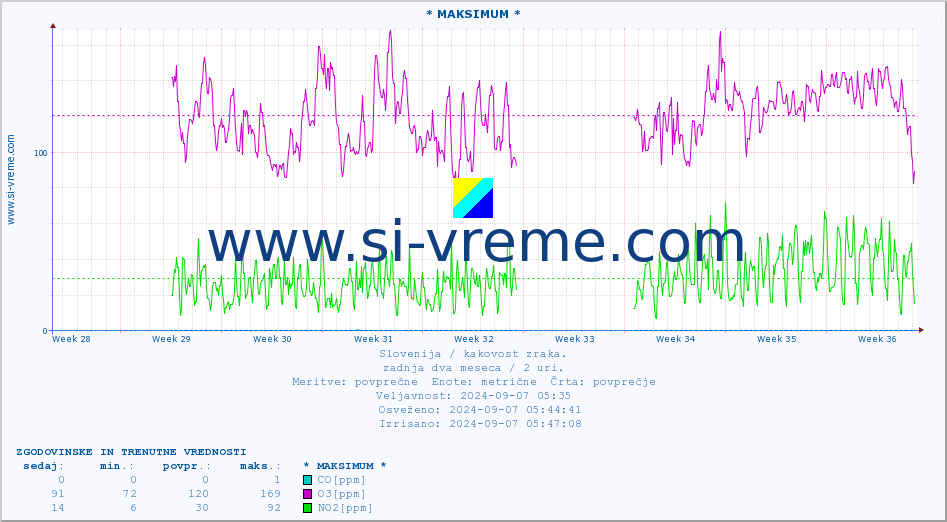 POVPREČJE :: * MAKSIMUM * :: SO2 | CO | O3 | NO2 :: zadnja dva meseca / 2 uri.