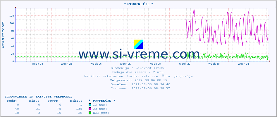 POVPREČJE :: * POVPREČJE * :: SO2 | CO | O3 | NO2 :: zadnja dva meseca / 2 uri.