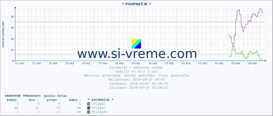 POVPREČJE :: * POVPREČJE * :: SO2 | CO | O3 | NO2 :: zadnji mesec / 2 uri.