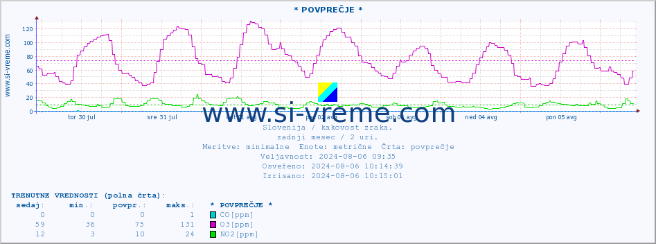 POVPREČJE :: * POVPREČJE * :: SO2 | CO | O3 | NO2 :: zadnji mesec / 2 uri.