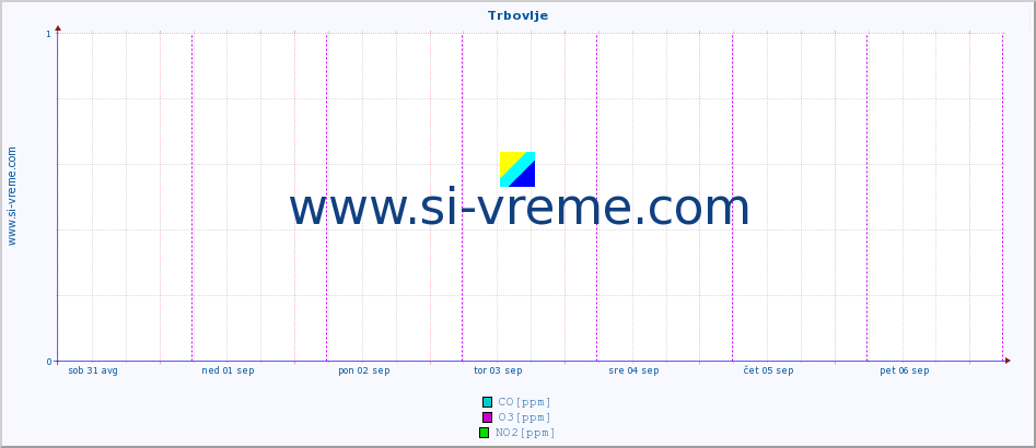 POVPREČJE :: Trbovlje :: SO2 | CO | O3 | NO2 :: zadnji teden / 30 minut.