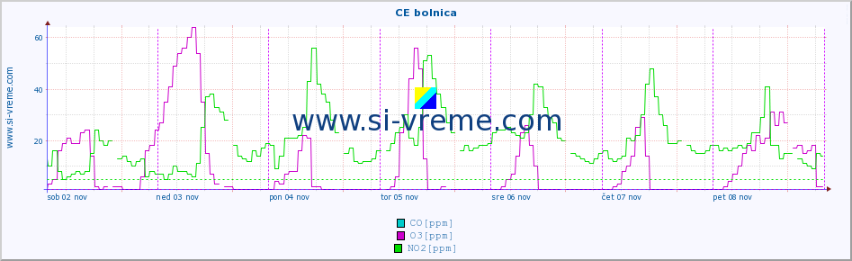 POVPREČJE :: CE bolnica :: SO2 | CO | O3 | NO2 :: zadnji teden / 30 minut.