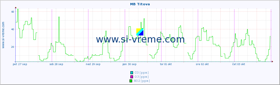 POVPREČJE :: MB Titova :: SO2 | CO | O3 | NO2 :: zadnji teden / 30 minut.