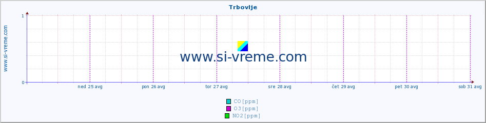 POVPREČJE :: Trbovlje :: SO2 | CO | O3 | NO2 :: zadnji teden / 30 minut.