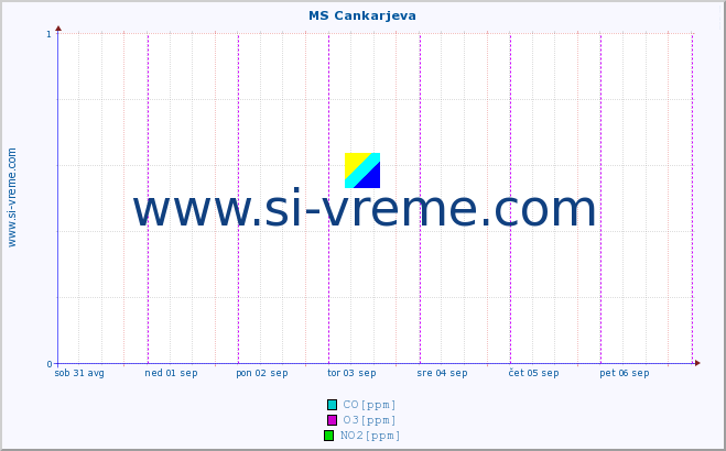 POVPREČJE :: MS Cankarjeva :: SO2 | CO | O3 | NO2 :: zadnji teden / 30 minut.