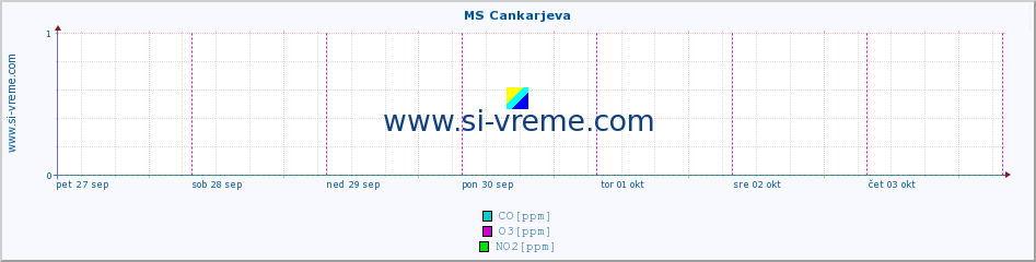 POVPREČJE :: MS Cankarjeva :: SO2 | CO | O3 | NO2 :: zadnji teden / 30 minut.