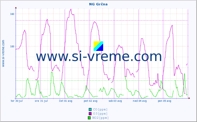 POVPREČJE :: NG Grčna :: SO2 | CO | O3 | NO2 :: zadnji teden / 30 minut.