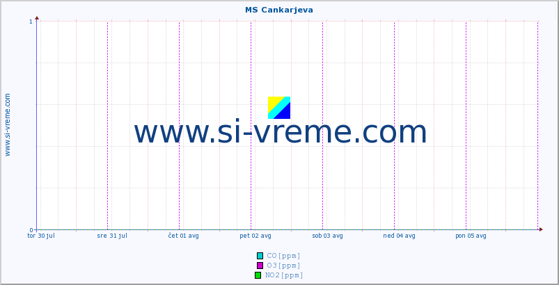 POVPREČJE :: MS Cankarjeva :: SO2 | CO | O3 | NO2 :: zadnji teden / 30 minut.