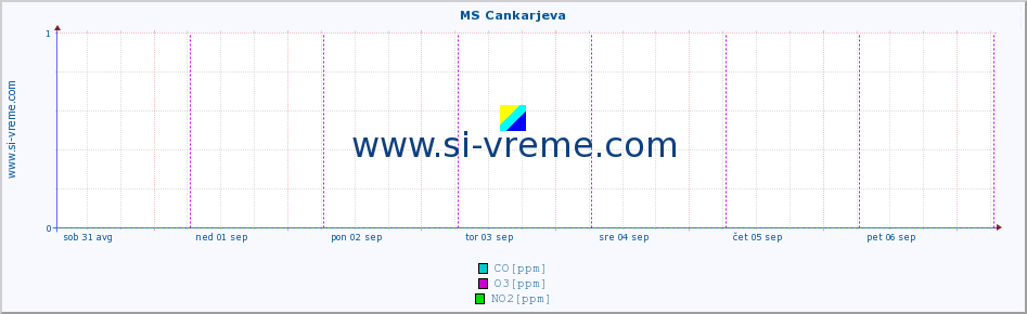 POVPREČJE :: MS Cankarjeva :: SO2 | CO | O3 | NO2 :: zadnji teden / 30 minut.