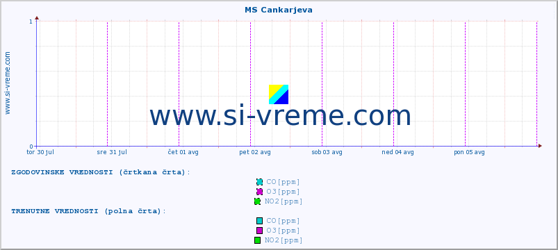 POVPREČJE :: MS Cankarjeva :: SO2 | CO | O3 | NO2 :: zadnji teden / 30 minut.