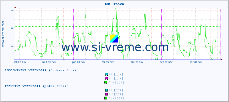 POVPREČJE :: MB Titova :: SO2 | CO | O3 | NO2 :: zadnji teden / 30 minut.