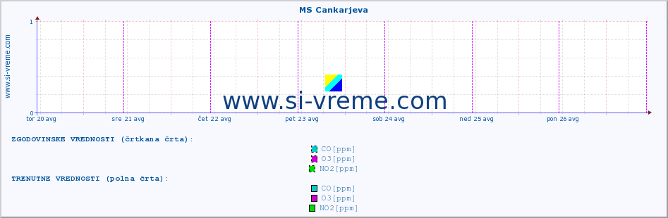 POVPREČJE :: MS Cankarjeva :: SO2 | CO | O3 | NO2 :: zadnji teden / 30 minut.