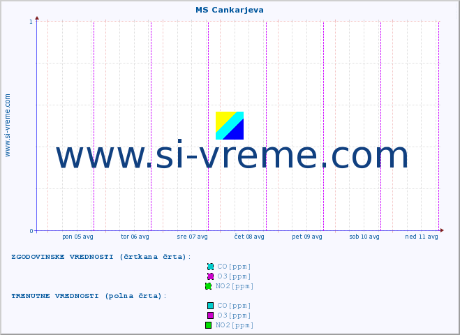 POVPREČJE :: MS Cankarjeva :: SO2 | CO | O3 | NO2 :: zadnji teden / 30 minut.