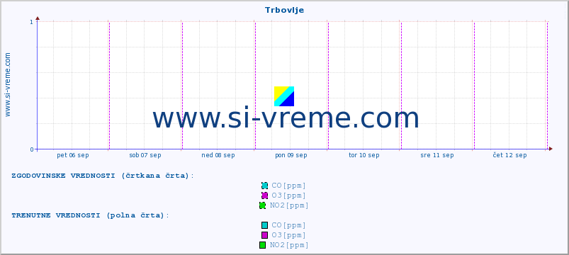 POVPREČJE :: Trbovlje :: SO2 | CO | O3 | NO2 :: zadnji teden / 30 minut.