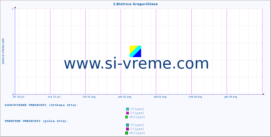 POVPREČJE :: I.Bistrica Gregorčičeva :: SO2 | CO | O3 | NO2 :: zadnji teden / 30 minut.