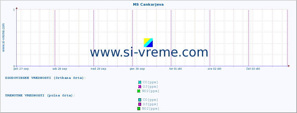 POVPREČJE :: MS Cankarjeva :: SO2 | CO | O3 | NO2 :: zadnji teden / 30 minut.