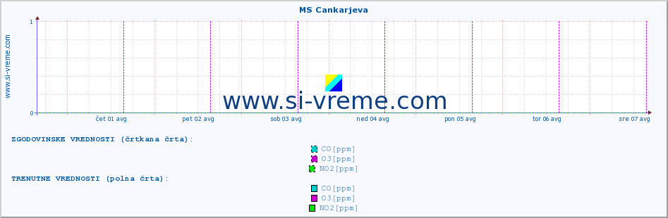 POVPREČJE :: MS Cankarjeva :: SO2 | CO | O3 | NO2 :: zadnji teden / 30 minut.