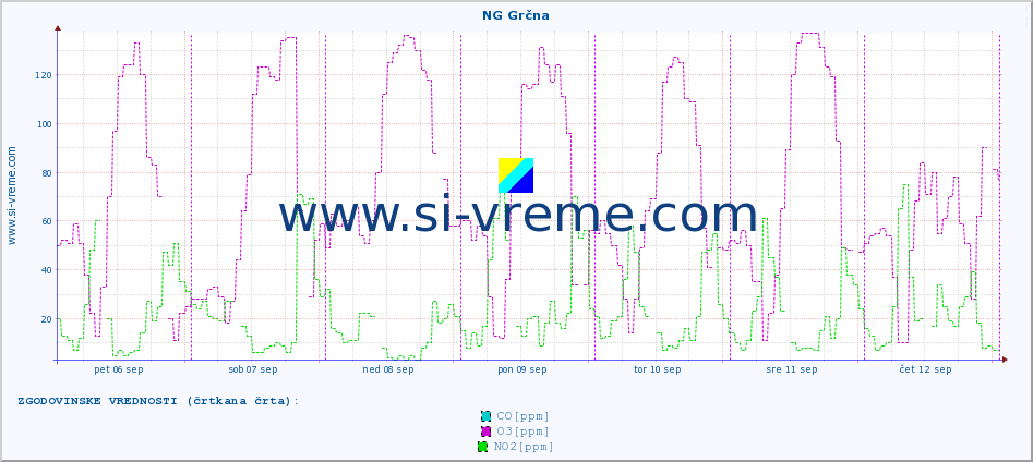POVPREČJE :: NG Grčna :: SO2 | CO | O3 | NO2 :: zadnji teden / 30 minut.