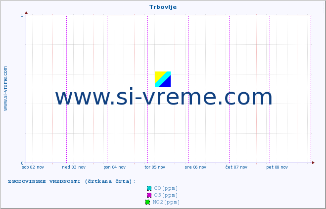 POVPREČJE :: Trbovlje :: SO2 | CO | O3 | NO2 :: zadnji teden / 30 minut.